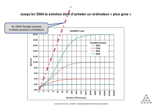 Copyright Mémorandum - Confidentiel - Toute reproduction interdite sans autorisation
Jusqu’en 2004 la solution était d’acheter un ordinateur « plus gros »
En 2004 Google propose
d’utiliser plusieurs ordinateurs
 