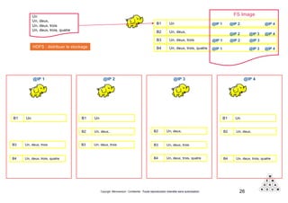 Copyright Mémorandum - Confidentiel - Toute reproduction interdite sans autorisation
@IP 1 @IP 4@IP 2 @IP 3
26
HDFS : distribuer le stockage
Un
Un, deux,
Un, deux, trois
Un, deux, trois, quatre Un, deux,
Un, deux, trois, quatre
UnB1
B2
Un, deux, troisB3
B4
Un, deux, trois, quatreB4Un, deux, trois, quatreB4
Un, deux, troisB3 Un, deux, troisB3
Un, deux,B2 Un, deux,B2
Un, deux, troisB3
Un, deux, trois, quatreB4
Un, deux,B2
UnB1 UnB1 UnB1
@IP 1
@IP 1
@IP 1
@IP 2
@IP 2 @IP 3
@IP 3
@IP 4
@IP 4
@IP 2 @IP 3 @IP 4
FS Image
 