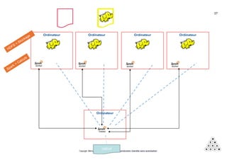 Copyright Mémorandum - Confidentiel - Toute reproduction interdite sans autorisation
mapmapmapmapmap
Ordinateur
OrdinateurOrdinateur Ordinateur Ordinateur
Calcul
calcul
worker
master
workerworkerworker
27
 