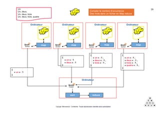 Copyright Mémorandum - Confidentiel - Toute reproduction interdite sans autorisation
Ordinateur
OrdinateurOrdinateur Ordinateur Ordinateur
worker
Un
Un, deux,
Un, deux, trois
Un, deux, trois, quatre
workerworker
map map map map
master
worker
sort reduce
{
« un » : 1
}
{
« un » : 1
« deux » : 1
}
{
« un » : 1 ,
« deux » : 1 ,
« trois » : 1 ,
}
{
« un » : 1 ,
« deux » : 1 ,
« trois » : 1 ,
« quatre » : 1 ,
}
Compter le nombre d’occurrence
Des mots dans un fichier en Map reduce
29
 
