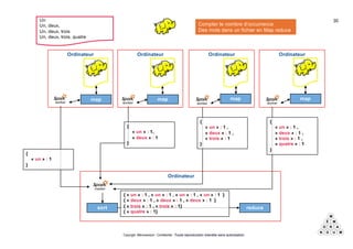 Copyright Mémorandum - Confidentiel - Toute reproduction interdite sans autorisation
Ordinateur
OrdinateurOrdinateur Ordinateur Ordinateur
worker
Un
Un, deux,
Un, deux, trois
Un, deux, trois, quatre
workerworker
map map map map
master
worker
sort reduce
{
« un » : 1
}
{
« un » : 1,
« deux » : 1
}
{
« un » : 1 ,
« deux » : 1 ,
« trois » : 1
}
{
« un » : 1 ,
« deux » : 1 ,
« trois » : 1 ,
« quatre » : 1
}
{ « un » : 1 , « un » : 1 , « un » : 1 , « un » : 1 }
{ « deux » : 1 , « deux » : 1 , « deux » : 1 }
{ « trois » : 1 , « trois » : 1}
{ « quatre » : 1}
30
Compter le nombre d’occurrence
Des mots dans un fichier en Map reduce
 