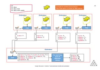 Copyright Mémorandum - Confidentiel - Toute reproduction interdite sans autorisation
Ordinateur
OrdinateurOrdinateur Ordinateur Ordinateur
worker
Un
Un, deux,
Un, deux, trois
Un, deux, trois, quatre
workerworker
map map map map
master
worker
sort
For each key,
sum of
attached
values
{
« un » : 1
}
{
« un » : 1,
« deux » : 1
}
{
« un » : 1 ,
« deux » : 1 ,
« trois » : 1
}
{
« un » : 1 ,
« deux » : 1 ,
« trois » : 1 ,
« quatre » : 1
}
{ « un » : 1 , « un » : 1 , « un » : 1 , « un » : 1 }
{ « deux » : 1 , « deux » : 1 , « deux » : 1 }
{ « trois » : 1 , « trois » : 1}
{ « quatre » : 1}
{ « un » : 4 }
{ « deux » :3 }
{ « trois » : 2}
{ « quatre » : 1}
31
Compter le nombre d’occurrence
Des mots dans un fichier en Map reduce
 