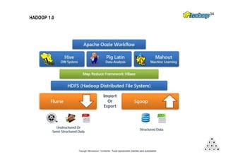 Copyright Mémorandum - Confidentiel - Toute reproduction interdite sans autorisation
HADOOP 1.0
34
 
