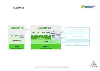Copyright Mémorandum - Confidentiel - Toute reproduction interdite sans autorisation
HADOOP 2.0
35
Modèle en couche pour découpler l’accès
au ressource de l’éxécution du calcul lui
même
Outil de stockage
(celui que vous utilisez chez IBM ?)
Début du streaming
 