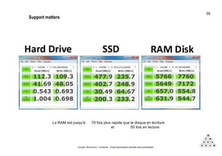 Copyright Mémorandum - Confidentiel - Toute reproduction interdite sans autorisation
Support matters
La RAM est jusqu’à 70 fois plus rapide que le disque en écriture
et 50 fois en lecture
39
 