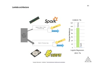 Copyright Mémorandum - Confidentiel - Toute reproduction interdite sans autorisation
Lambda architecture
9 000 € / Tb
20 € / Tb
41
 