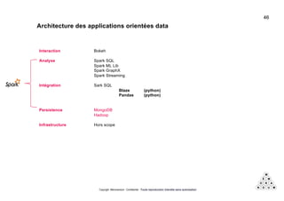 Copyright Mémorandum - Confidentiel - Toute reproduction interdite sans autorisation
Architecture des applications orientées data
Interaction Bokeh
Analyse Spark SQL
Spark ML Lib
Spark GraphX
Spark Streaming
Intégration Sark SQL
Blaze (python)
Pandas (python)
Persistence MongoDB
Hadoop
Infrastructure Hors scope
4646
 