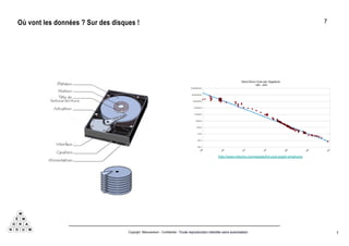 7Copyright Mémorandum - Confidentiel - Toute reproduction interdite sans autorisation
Où vont les données ? Sur des disques ! 7
http://www.mkomo.com/assets/hd-cost-graph-small.png
 