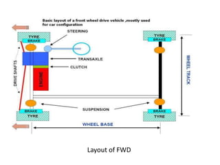 Layout of FWD
 