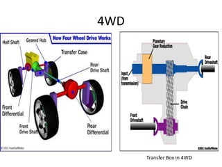 4WD
Transfer Box in 4WD
 