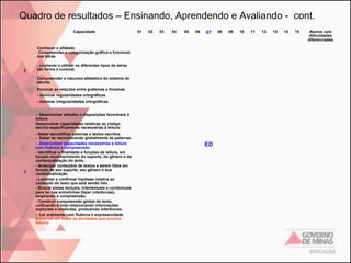 Quadro de resultados – Ensinando, Aprendendo e Avaliando - cont.
Capacidade

01

02

03

04

05

06

07

Conhecer o alfabeto
-Compreender a categorização gráfica e funcional
das letras

2

- conhecer e utilizar os diferentes tipos de letras
(de forma e cursiva)
Compreender a natureza alfabética do sistema de
escrita.
Dominar as relações entre grafemas e fonemas
- dominar regularidades ortográficas
- dominar irregularidades ortográficas
- Desenvolver atitudes e disposições favoráveis à
leitura
Desenvolver capacidades relativas ao código
escrita especificamente necessárias à leitura:

3

- Saber decodificar palavras e textos escritos.
- Saber ler reconhecendo globalmente as palavras.
- Desenvolver capacidades necessárias à leitura
com fluência e compreensão
- Identificar a finalidade e funções da leitura, em
função reconhecimento do suporte, do gênero e da
contextualização do texto.
- Antecipar conteúdos de textos a serem lidos em
função de seu suporte, seu gênero e sua
contextualização.
- Levantar e confirmar hipótese relativa ao
conteúdo do texto que está sendo lido.
- Buscar pistas textuais, intertextuais e contextuais
para ler nas entrelinhas (fazer inferências),
ampliando a compreensão.
- Construir compreensão global do texto,
unificando e inter-relacionando informações
explícitas e implícitas, produzindo inferências.
- Ler oralmente com fluência e expressividade.
(observar em todas as atividades que envolva
leitura)

ED

08

09

10

11

12

13

14

15

Alunos com
dificuldades
diferenciadas

 