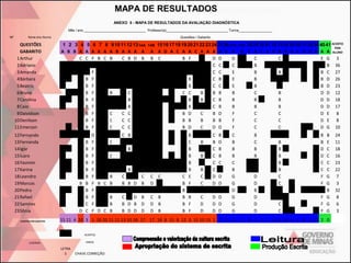 MAPA DE RESULTADOS
ANEXO 5 - MAPA DE RESULTADOS DA AVALIAÇÃO DIAGNÓSTICA
Mês / ano _________________________________ Professor(a)_________________________________ Turma__________________
Nº

 
 

Questões / Gabarito

Nome dos Alunos

QUESTÕES
GABARITO
1Arthur
2Adriano 
3Amanda
4Bárbara
5Beatriz
6Bruno
7Carolina
8Caio
9Daividson
10Denilson
11Emerson

1
A
 
x
x
x
x
 
x
x
 
 
 

2
B
 
x
x
x
 
x
x
 
 
 
x

3
B
 
x
x
 
 
x
 
 
 
 
 

4
A
C
A
A
A
A
A
A
A
A
A
A

5
A
C
A
A
B
B
B
B
B
B
B
B

6
A
F
A
F
F
F
F
F
F
F
F
F

7
A
B
X
X
X
X
X
X
X
X
X
X

8
A
C
X
X
X
X
X
X
X
X
X
X

9 10 11 12 13 14A 14B 15 16 17 18 19 20 21 22 23 24 25 26 27A 27B
A B A A A A A A D A C A A C A A A A B A D
B   C B D B B C       B F   A   D D   G X
A X A A A A A A X X X A A X A X C C X C X
A X A A A A A A X X X A A X A X C C   E  
A X A A A A A A X X X A B X A X C B X E  
A X A A A A A A X X X A B X A X C C X E  
B   A C A A A A   X   C C   B X B B   B  
A X A B A A A A X X   A B X B X C B   B  
A X A B A A A A   X X A B X A X C B   B  
C   C C A A A A   X   B D   C   B D   F  
C   C C A A A A   X   B B   B   B B   F  
C   C C A A A A       B D   C   D D   F  

12Fernando
13Fernanda
14Igor
15Ícaro
16Yasmim
17Karina
18Leandro
19Marcos
20Pedro
21Rafael
22Samires
23Sônia

x
 
x
x
x
x
x
 
x
x
x
 

x
 
x
 
x
x
 
 
x
 
 
 

x
 
 
 
 
 
 
 
 
 
 
 

A
A
A
A
A
A
A
B
A
A
A
D

A
B
B
B
B
B
B
B
B
B
C
C

D
F
F
F
F
F
F
F
F
F
F
F

X
X
X
X
X
X
X
B
X
X
X
D

X
X
X
X
X
X
X
C
X
X
X
C

A
C
A
C
A
A
B
B
A
B
B
B

 

ACERTOS POR QUESTÃO

 

 

C
B
B
B
C
B
G
G
D
G
G
G

 
 
 
 
 
 
 
 
X
 
 
 

 
 
 
 
 
 
 
 
 
 
 
 

15 11 4 20 3 1 20 20 11 11 13 10 18 17 17 18 8 15 8 12 3 15 10 13 1 2 5 0
                           
                           

3
 

4 2 2 1 11 6 10 4 1 8 2 11 2 0
                           

 
LEGENDA

ACERTOS

 

ERROS

LETRA
S

CHAVE CORREÇÃO

X
 
X
 
X
X
 
 
X
 
 
 

C
A
A
A
A
A
C
B
A
C
B
B

B
A
B
A
A
B
A
B
A
A
D
D

A
A
A
A
A
A
A
D
A
D
B
D

A
A
A
A
A
A
C
B
A
B
D
D

A
A
A
A
A
A
C
D
A
C
D
D

A
A
A
A
A
A
C
A
A
B
B
B

 
 
 
 
X
X
 
 
X
 
 
 

X
X
 
X
X
X
 
 
X
 
 
 

 
 
 
 
X
X
 
 
X
 
 
 

A
A
A
A
A
A
C
B
B
B
B
B

B
C
B
B
B
B
E
F
A
B
F
F

X
 
 
 
 
 
 
 
X
 
 
 

A
B
A
B
A
B
C
C
A
C
D
D

X
 
X
X
 
X
X
 
X
 
 
 

C
B
C
C
C
C
D
D
A
D
D
D

B
D
B
B
C
A
D
D
A
D
D
D

X
 
 
 
 
 
 
 
X
 
 
 

28 29 30 31 32 33 34 35 36 37 38 39 40 41 ACERTO
POR
C A C A D A B A C D D A A A ALUNO
  C       C X           E G 3
X B   X X A X X X X   X A B 36
  B     X B X     X   X B C 27
  B     X A X     X   X B D 26
X B       A           X B D 23
  C       B             D D 12
  B X     B             D D 18
  B       B             D D 17
  C       C             D E 8
  C       C             D E 8
  C       C       X X   D G 10
B
C
B
B
B
A
D
D
B
D
D
D

 
 
 
 
 
 
 
 
X
 
 
 

 
 
 
 
 
 
 
 
 
 
 
 

X
 
X
X
X
X
 
X
X
X
 
 

A
B
B
B
B
B
C
C
A
A
C
C

X
 
X
 
X
 
 
 
 
X
X
X

 
 
 
 
 
 
 
X
X
 
 
X

 
 
 
 
 
 
 
 
 
 
 
 

X
 
 
X
 
 
 
 
X
 
X
 

 
 
 
 
 
 
 
 
X
 
 
 

X
 
X
X
X
X
 
 
X
 
 
X

B
B
D
D
C
C
F
F
A
F
F
F

B
E
C
C
C
C
G
G
B
G
G
G

24
11
18
16
23
22
7
3
32
8
6
3
 
 

 
