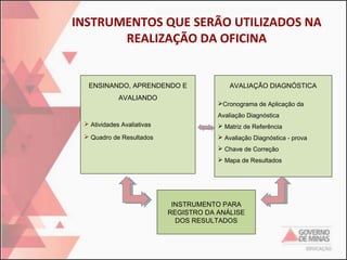 INSTRUMENTOS QUE SERÃO UTILIZADOS NA
REALIZAÇÃO DA OFICINA

ENSINANDO, APRENDENDO E
AVALIANDO

AVALIAÇÃO DIAGNÓSTICA
Cronograma de Aplicação da
Avaliação Diagnóstica

 Atividades Avaliativas

 Matriz de Referência

 Quadro de Resultados

 Avaliação Diagnóstica - prova
 Chave de Correção
 Mapa de Resultados

INSTRUMENTO PARA
REGISTRO DA ANÁLISE
DOS RESULTADOS

 