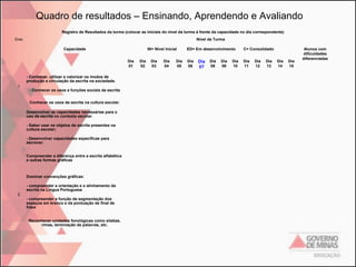 Quadro de resultados – Ensinando, Aprendendo e Avaliando
Registro de Resultados da turma (colocar as iniciais do nível da turma à frente da capacidade no dia correspondente)
Eixo

Nível da Turma
Capacidade

NI= Nível Inicial
Dia
01

- Conhecer, utilizar e valorizar os modos de
produção e circulação da escrita na sociedade.
1

- Conhecer os usos e funções sociais da escrita
Conhecer os usos da escrita na cultura escolar.
Desenvolver as capacidades necessárias para o
uso da escrita no contexto escolar.
- Saber usar os objetos de escrita presentes na
cultura escolar;
- Desenvolver capacidades específicas para
escrever.
Compreender a diferença entre a escrita alfabética
e outras formas gráficas

Dominar convenções gráficas:
- compreender a orientação e o alinhamento da
escrita na Língua Portuguesa
2

- compreender a função de segmentação dos
espaços em branco e da pontuação de final de
frase
Reconhecer unidades fonológicas como sílabas,
rimas, terminação de palavras, etc.

Dia
02

Dia
03

Dia
04

Dia
05

ED= Em desenvolvimento
Dia
06

Dia
07

Dia
08

Dia
09

Dia
10

C= Consolidado
Dia
11

Dia
12

Dia
13

Dia
14

Dia
15

Alunos com
dificuldades
diferenciadas

 