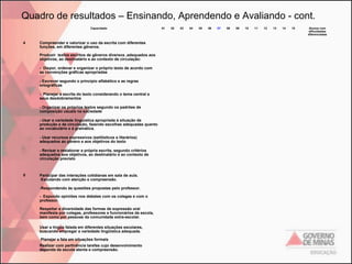 Quadro de resultados – Ensinando, Aprendendo e Avaliando - cont.
Capacidade

4

Compreender e valorizar o uso da escrita com diferentes
funções, em diferentes gêneros.
Produzir textos escritos de gêneros diversos ,adequados aos
objetivos, ao destinatário e ao contexto de circulação:
- Dispor, ordenar e organizar o próprio texto de acordo com
as convenções gráficas apropriadas
- Escrever segundo o princípio alfabético e as regras
ortográficas
- Planejar a escrita do texto considerando o tema central e
seus desdobramentos
- Organizar os próprios textos segundo os padrões de
composição usuais na sociedade
- Usar a variedade linguística apropriada à situação de
produção e de circulação, fazendo escolhas adequadas quanto
ao vocabulário e à gramática.
- Usar recursos expressivos (estilísticos e literários)
adequados ao gênero e aos objetivos do texto
- Revisar e reelaborar a própria escrita, segundo critérios
adequados aos objetivos, ao destinatário e ao contexto de
circulação previsto

5

Participar das interações cotidianas em sala de aula.
-Escutando com atenção e compreensão.
-Respondendo às questões propostas pelo professor.
- Expondo opiniões nos debates com os colegas e com o
professor.
Respeitar a diversidade das formas de expressão oral
manifesta por colegas, professores e funcionários da escola,
bem como por pessoas da comunidade extra-escolar.
Usar a língua falada em diferentes situações escolares,
buscando empregar a variedade lingüística adequada.
Planejar a fala em situações formais
Realizar com pertinência tarefas cujo desenvolvimento
dependa de escuta atenta e compreensão.

01

02

03

04

05

06

07

08

09

10

11

12

13

14

15

Alunos com
dificuldades
diferenciadas

 