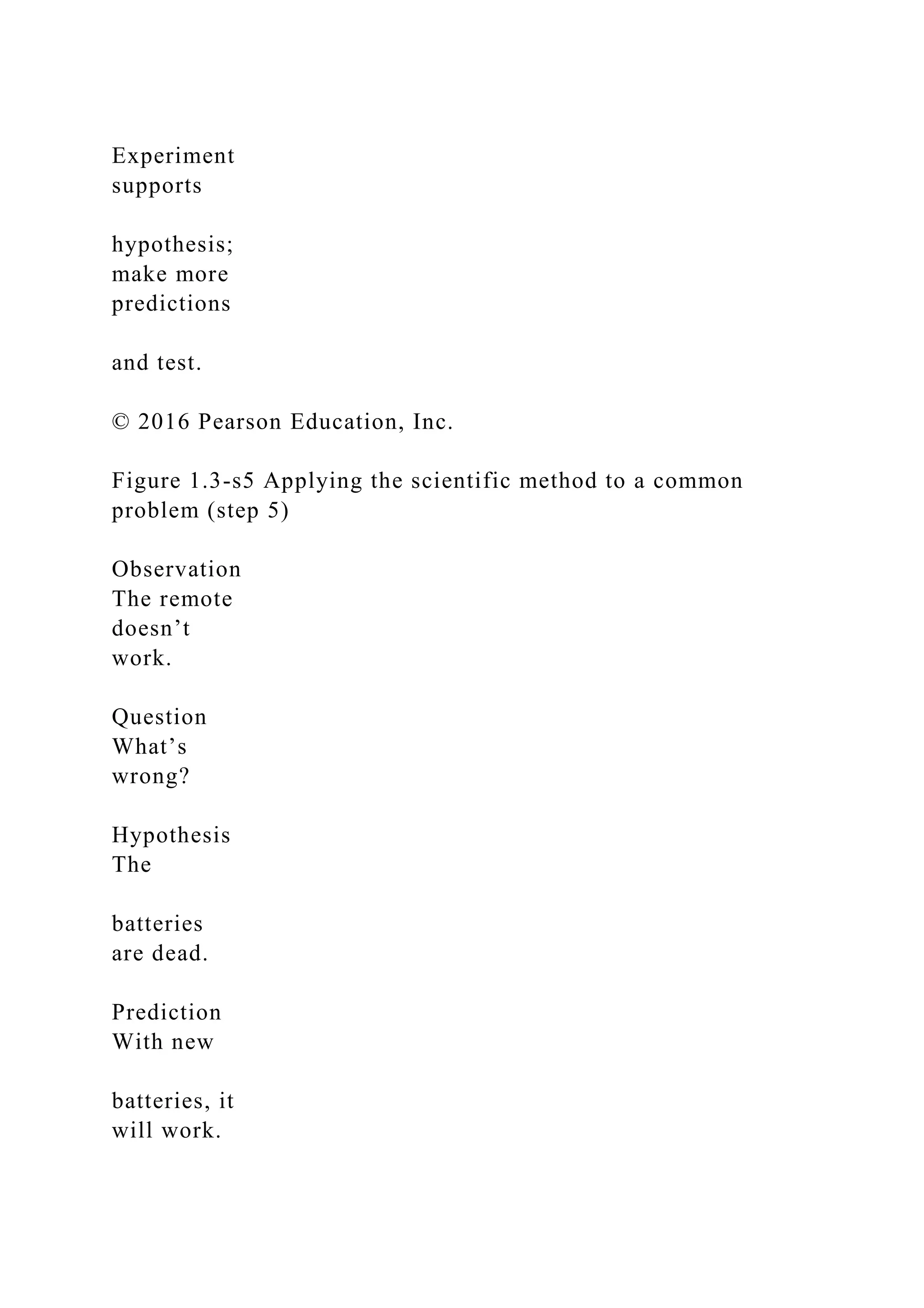 Experiment
supports
hypothesis;
make more
predictions
and test.
© 2016 Pearson Education, Inc.
Figure 1.3-s5 Applying the scientific method to a common
problem (step 5)
Observation
The remote
doesn’t
work.
Question
What’s
wrong?
Hypothesis
The
batteries
are dead.
Prediction
With new
batteries, it
will work.
 
