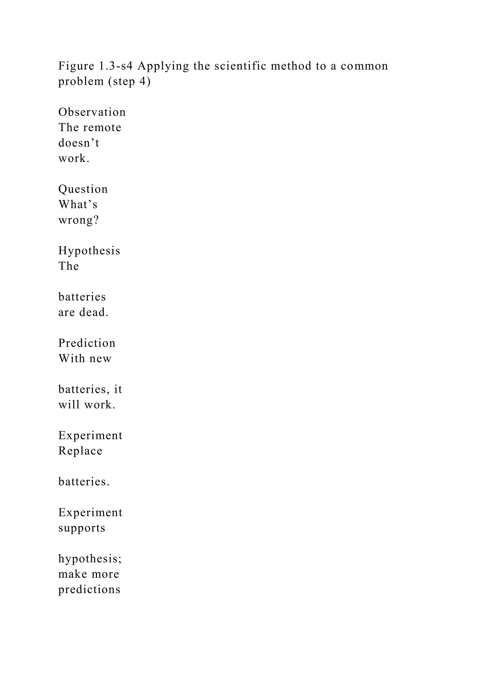 Figure 1.3-s4 Applying the scientific method to a common
problem (step 4)
Observation
The remote
doesn’t
work.
Question
What’s
wrong?
Hypothesis
The
batteries
are dead.
Prediction
With new
batteries, it
will work.
Experiment
Replace
batteries.
Experiment
supports
hypothesis;
make more
predictions
 