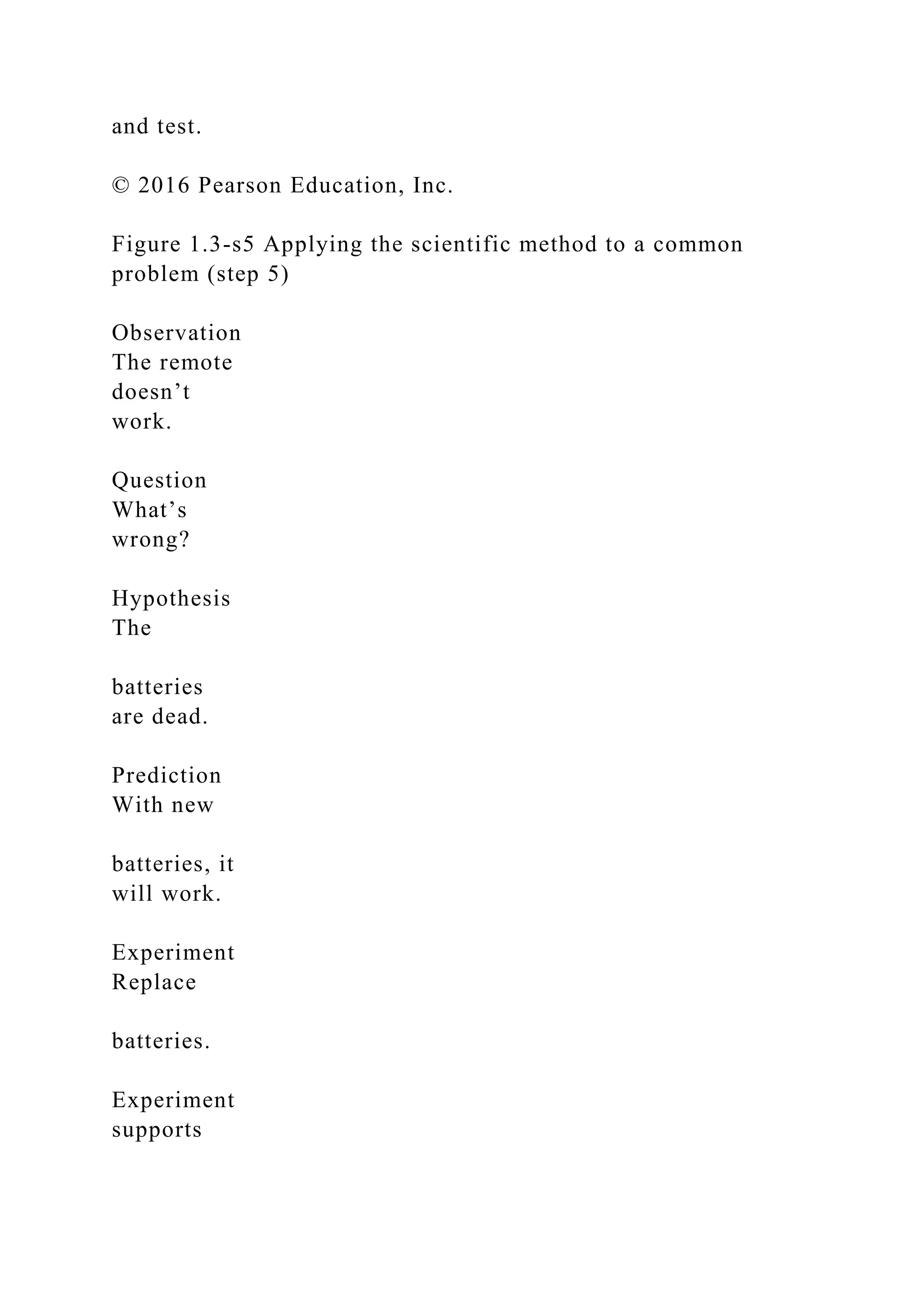 and test.
© 2016 Pearson Education, Inc.
Figure 1.3-s5 Applying the scientific method to a common
problem (step 5)
Observation
The remote
doesn’t
work.
Question
What’s
wrong?
Hypothesis
The
batteries
are dead.
Prediction
With new
batteries, it
will work.
Experiment
Replace
batteries.
Experiment
supports
 
