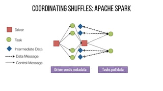 coordinating shuffles: APACHE SPARK
Task
Control Message
Data Message
Driver
Intermediate Data
Driver sends metadata Tasks...