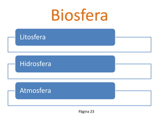 Biosfera
Litosfera
Hidrosfera
Atmosfera
Página 23
 