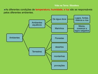 Vida na Terra / Biosfera
As diferentes condições de temperatura, humidade, e luz são as responsáveis
pelos diferentes ambientes.
Ambientes
Ambientes
aquáticos
De água doce
Lagos, fontes,
ribeiros e rios
Marinhos
Mares,
oceanos e
lagos salgados
Terrestres
Florestas
desertos
montanhas
povoações
 