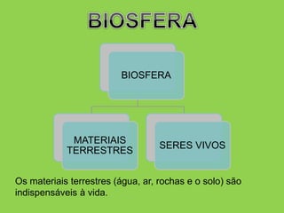 BIOSFERA
MATERIAIS
TERRESTRES
SERES VIVOS
Os materiais terrestres (água, ar, rochas e o solo) são
indispensáveis à vida.
 