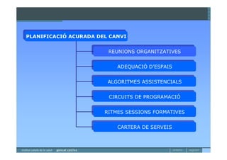 PLANIFICACIÓ ACURADA DEL CANVI
PLANIFICACIÓ ACURADA DEL CANVI

                        REUNIONS ORGANITZATIVES
                        REUNIONS ORGANITZATIVES

                           ADEQUACIÓ D’ESPAIS
                           ADEQUACIÓ D’ESPAIS

                        ALGORITMES ASSISTENCIALS
                        ALGORITMES ASSISTENCIALS

                        CIRCUITS DE PROGRAMACIÓ
                        CIRCUITS DE PROGRAMACIÓ

                       RITMES SESSIONS FORMATIVES
                       RITMES SESSIONS FORMATIVES

                           CARTERA DE SERVEIS
                           CARTERA DE SERVEIS
 