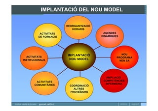 IMPLANTACIÓ DEL NOU MODEL

                       REORGANITZACIÓ
                          HORARIS
          ACTIVITATS                     AGENDES
         DE FORMACIÓ                    DINÀMIQUES




                       IMPLANTACIÓ                  NOU
  ACTIVITATS                                     PROGRAMA
INSTITUCIONALS          NOU MODEL                  NEN SA




                                           AMPLIACIÓ
        ACTIVITATS                       COMPETÈNCIES
       COMUNITÀRIES                       INFERMERIA
                         COORDINACIÓ
                           ALTRES
                         PROVEÏDORS
 