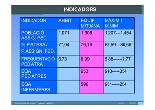 INDICADORS

INDICADOR      AMBIT   EQUIP     MÀXIM I
                       MITJANA   MÍNIM
POBLACIÓ       1.071   1.308     1.207---1.454
ASSIG. PED.
% P.ATESA /    77,04   79,16     69,59---86,56
P.ASSIGN. PED.
FREQUENTACiÓ 6,73      6,99      5,88------7,77
PEDIATRA
EQA                    653       910-----354
PEDIATRES
EQA                    596       901-----254
INFERMERES
 