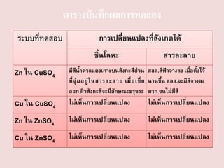 ตารางบันทึกผลการทดลอง
ระบบที่ทดสอบ

การเปลี่ยนแปลงที่สังเกตได้

ชิ้นโลหะ

สารละลาย

Zn ใน CuSO4

มีสีน้าตาลแดงเกาะบนสังกะสีส่วน สลล.สีฟ้าจางลง เมื่อตั้งไว้
ที่ จุ่ ม อยู่ ใ นสารละลาย เมื่ อ เขี่ ย นานขึ้น สลล.จะมีสีจางลง
ออก ผิวสังกะสีจะมีลักษณะขรุขระ มาก จนไม่มีสี

Cu ใน CuSO4

ไม่เห็นการเปลี่ยนแปลง

ไม่เห็นการเปลี่ยนแปลง

Zn ใน ZnSO4

ไม่เห็นการเปลี่ยนแปลง

ไม่เห็นการเปลี่ยนแปลง

Cu ใน ZnSO4

ไม่เห็นการเปลี่ยนแปลง

ไม่เห็นการเปลี่ยนแปลง

 