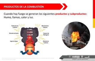 PRODUCTOS DE LA COMBUSTIÓN
Foto: U.A.E. CuerpoOficial de Bomberos de Bogotá
Fuente: Fundamentos de la lucha contra Incendi...