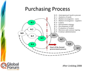 Purchasing Process
                     K0   – Anticipationof need to procure
                     K1   – Analysis of need...