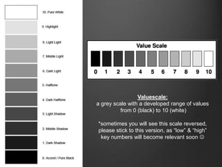 Valuescale:
a grey scale with a developed range of values
from 0 (black) to 10 (white)
*sometimes you will see this scale reversed,
please stick to this version, as “low” & “high”
key numbers will become relevant soon 
 