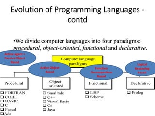 Evolution of Programming Languages -
contd
5
•We divide computer languages into four paradigms:
procedural, object-oriented, functional and declarative.
Logical
Reasoning
Based
Function
Decomposition
Based
Active Object
Based
Active Agent +
Passive Object
Based
 