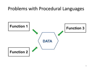 Problems with Procedural Languages
9
Function 1
Function 2
Function 3
DATA
 