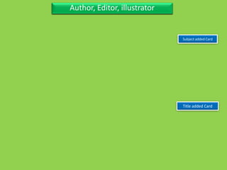 Three Personal AuthorFour Title with sub-title, separate author also series
Subject added Card
Three Personal AuthorAuthor, Editor, illustrator
Title added Card
 