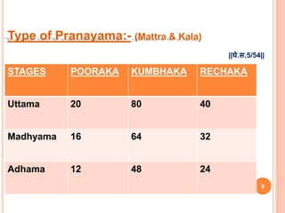 Type of Pranayama:- (Mattra & Kala)
STAGES POORAKA KUMBHAKA RECHAKA
Uttama 20 80 40
Madhyama 16 64 32
Adhama 12 48 24
9
||घे.स.5/54||
 