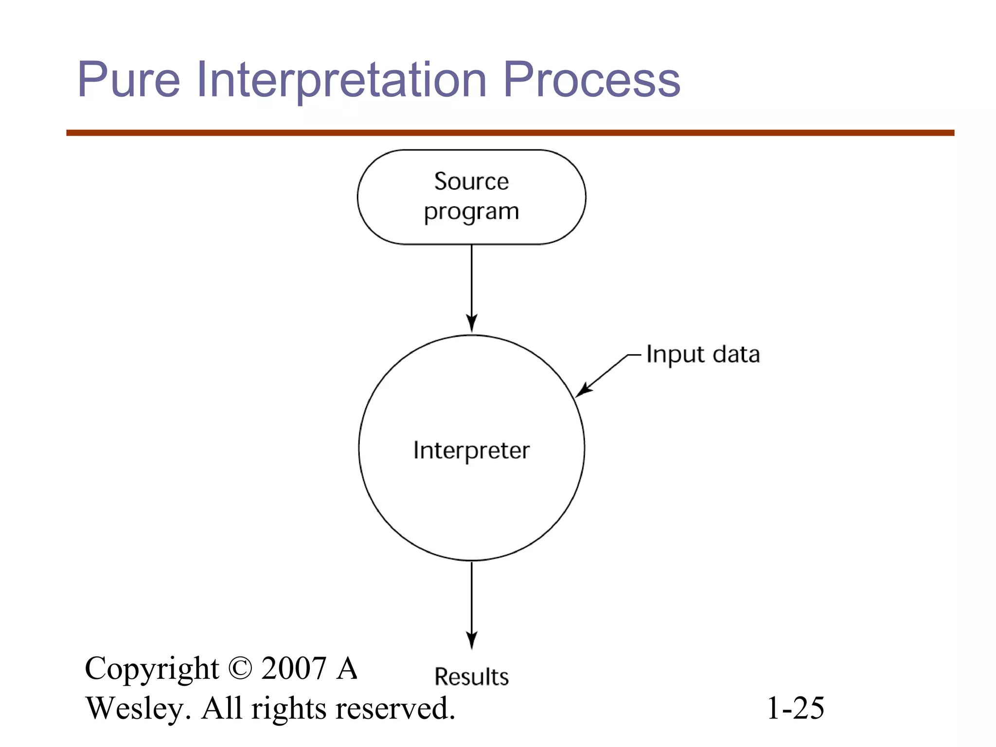 Copyright © 2007 Addison-
Wesley. All rights reserved. 1-25
Pure Interpretation Process
 