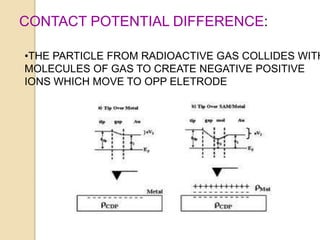 CONTACT POTENTIAL DIFFERENCE:
•THE PARTICLE FROM RADIOACTIVE GAS COLLIDES WITH
MOLECULES OF GAS TO CREATE NEGATIVE POSITIVE
IONS WHICH MOVE TO OPP ELETRODE
 