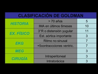 3 Intratorácica 3 Intraperitoneal CIRUGÍA 3 MEG 7 +5contraccciones ventric. 7 Ritmo no sinusal EKG 3 Est. aórtica importante 11 3°R o distensión yugular EX. FÍSICO 10 IMA en últimos 6meses 5 > 70 años HISTORIA CLASIFICACIÓN DE GOLDMAN 
