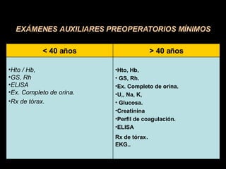Hto, Hb, GS, Rh. Ex. Completo de orina. U,, Na, K, Glucosa. Creatinina Perfil de coagulación. ELISA Rx de tórax .   EKG.. Hto / Hb, GS, Rh ELISA Ex. Completo de orina. Rx de tórax.  > 40 años < 40 años EXÁMENES AUXILIARES PREOPERATORIOS MÍNIMOS 