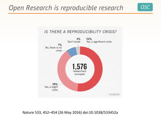 OSC
Nature 533, 452–454 (26 May 2016) doi:10.1038/533452a
Open Research is reproducible research
 