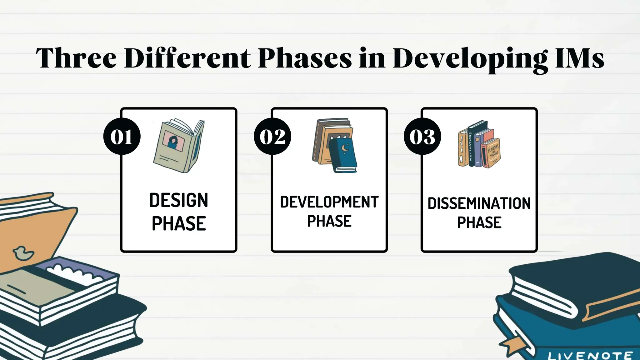 DESIGN
PHASE
DEVELOPMENT
PHASE
DISSEMINATION
PHASE
 