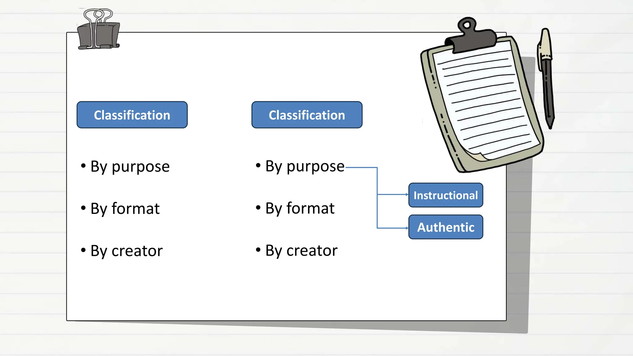 Classification
• By purpose
• By format
• By creator
Classification
• By purpose
• By format
• By creator
Authentic
Instructional
 