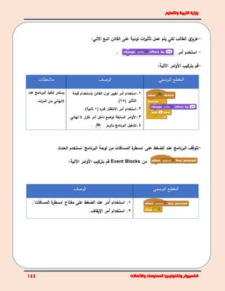 -‫ي‬‫عزيز‬‫لك‬ ‫الطالب‬‫ي‬‫عمل‬ ‫يتم‬‫ات‬‫ر‬‫تأثي‬‫لوني‬‫ة‬‫الكائن‬ ‫على‬‫ا‬‫تبع‬‫اآلتي‬:
. -‫ا‬‫ستخدم‬‫أ‬‫مر‬
-‫بتركيب‬ ‫قم‬‫ا‬‫أل‬‫امر‬‫و‬‫اآلتية‬:
‫المقطع‬‫البرمجي‬‫الوصف‬‫مالحظات‬
1.‫استخدام‬‫أ‬‫الكائن‬ ‫ن‬‫لو‬ ‫تغيير‬ ‫مر‬‫باس‬‫قيمة‬ ‫تخدام‬
‫التأثير‬(25.)
2.‫استخدام‬‫أ‬‫االنتظار‬ ‫مر‬‫ه‬‫قدر‬(1)‫ثانية‬.
3.‫األ‬‫امر‬‫و‬‫السابقة‬‫داخل‬ ‫توضع‬‫أ‬‫ال‬ ‫ار‬‫ر‬‫تك‬ ‫مر‬‫نهائي‬.
4.‫البرنامج‬ ‫تشغيل‬‫بالر‬‫مز‬.
‫يستمر‬‫تنفيذ‬‫ع‬ ‫البرنامج‬‫دد‬
‫النهائي‬‫ات‬‫ر‬‫الم‬ ‫من‬.
-‫عند‬ ‫البرنامج‬ ‫لتوقف‬‫المسافات‬ ‫ة‬‫"مسطر‬ ‫على‬ ‫الضغط‬‫البرنامج‬ ‫لوحة‬ ‫من‬‫نستخدم‬ "‫الحدث‬
‫من‬BlocksEvent‫األ‬ ‫بتركيب‬ ‫قم‬:‫اآلتية‬ ‫امر‬‫و‬
‫المقطع‬‫البرمجي‬‫الوصف‬
1.‫استخدام‬‫أ‬‫مر‬‫عند‬"‫المسافات‬ ‫ة‬‫"مسطر‬ ‫مفتاح‬ ‫على‬ ‫الضغط‬.
2.‫استخدام‬‫أ‬‫مر‬.‫اإليقاف‬
 