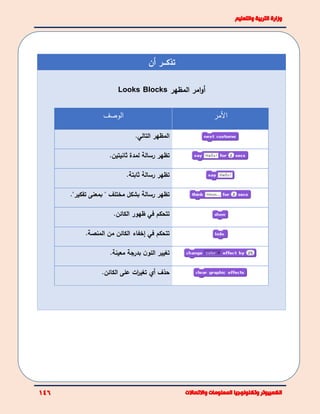 ‫تذكـــر‬‫أن‬
‫المظهر‬ ‫امر‬‫و‬‫أ‬Looks Blocks
‫األ‬‫مر‬‫الوصف‬
‫التالي‬ ‫المظهر‬.
‫ثانيتين‬ ‫لمدة‬ ‫رسالة‬ ‫تظهر‬.
‫ثابتة‬ ‫رسالة‬ ‫تظهر‬.
"‫تفكير‬ ‫بمعنى‬ " ‫مختلف‬ ‫بشكل‬ ‫رسالة‬ ‫تظهر‬.
‫تتحكم‬‫في‬‫الكائن‬ ‫ظهور‬.
‫تتحكم‬‫في‬‫إخفاء‬‫المنصة‬ ‫من‬ ‫الكائن‬.
‫معينة‬ ‫بدرجة‬ ‫ن‬‫اللو‬ ‫تغيير‬.
‫حذف‬‫أي‬‫الكائن‬ ‫على‬ ‫ات‬‫ر‬‫تغي‬.
 