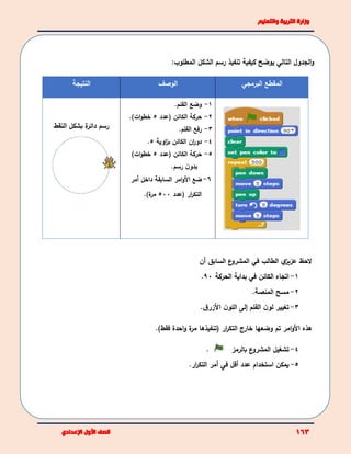 :‫المطلوب‬ ‫الشكل‬ ‫رسم‬ ‫تنفيذ‬ ‫كيفية‬ ‫يوضح‬ ‫التالي‬ ‫الجدول‬‫و‬
‫المقطع‬‫البرمجي‬‫الوصف‬‫النتيجة‬
1-‫القلم‬ ‫وضع‬.
2-‫(عدد‬ ‫الكائن‬ ‫حركة‬5)‫ات‬‫و‬‫خط‬.
3-‫القلم‬ ‫رفع‬.
4-‫الكائن‬ ‫ان‬‫ر‬‫دو‬‫اوية‬‫ز‬‫ب‬5.
5-‫(عدد‬ ‫الكائن‬ ‫حركة‬5)‫ات‬‫و‬‫خط‬
‫رسم‬ ‫ن‬‫بدو‬.
6-‫األ‬ ‫ضع‬‫امر‬‫و‬‫داخل‬ ‫السابقة‬‫أمر‬
‫ار‬‫ر‬‫التك‬‫(عدد‬500)‫ة‬‫مر‬.
‫ة‬‫دائر‬ ‫رسم‬‫بشكل‬‫النقط‬
‫الحظ‬‫ي‬‫عزيز‬‫الطالب‬‫في‬‫السابق‬ ‫ع‬‫المشرو‬‫أ‬‫ن‬
1-‫الكائن‬ ‫اتجاه‬‫في‬‫بداية‬‫الحركة‬90.
2-.‫المنصة‬ ‫مسح‬
3-‫القلم‬ ‫ن‬‫لو‬ ‫تغيير‬‫إلى‬.‫ق‬‫األزر‬ ‫ن‬‫اللو‬
‫األ‬ ‫هذه‬‫امر‬‫و‬)‫فقط‬ ‫احدة‬‫و‬ ‫ة‬‫مر‬ ‫(تنفيذها‬ ‫ار‬‫ر‬‫التك‬ ‫خارج‬ ‫وضعها‬ ‫تم‬.
. 4-‫تشغيل‬‫بالرمز‬ ‫ع‬‫المشرو‬
5-‫يمكن‬‫عدد‬ ‫استخدام‬‫أ‬‫قل‬‫في‬‫أمر‬‫ار‬‫ر‬‫التك‬.
 