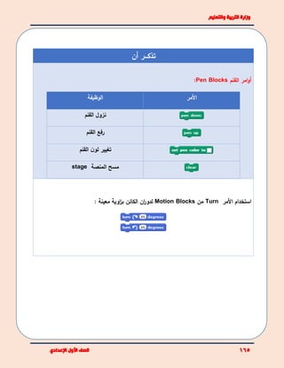 ‫أن‬ ‫تذكـــر‬
‫القلم‬ ‫امر‬‫و‬‫أ‬Pen Blocks:
‫األ‬‫مر‬‫الوظيفة‬
‫القلم‬ ‫نزول‬
‫القلم‬ ‫رفع‬
‫القلم‬ ‫ن‬‫لو‬ ‫تغيير‬
‫المنصة‬ ‫مسح‬stage
‫األ‬ ‫استخدام‬‫مر‬Turn‫من‬Motion Blocks‫ان‬‫ر‬‫لدو‬: ‫معينة‬ ‫اوية‬‫ز‬‫ب‬ ‫الكائن‬
 
