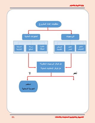 ‫المشروع‬ ‫إعداد‬ ‫متطلبات‬
‫استخدم‬
‫السحابية‬ ‫الحوسبة‬
‫ال‬ ‫نعم‬
‫البرمجيات‬‫المادية‬ ‫المكونات‬
‫منسق‬
‫النصوص‬
‫تعديل‬
‫الصور‬
‫العروض‬
‫التقديمية‬
‫الذاكرة‬
‫المؤقتة‬
‫سرعة‬
‫المعالج‬
‫المساحة‬
‫التخزينية‬
‫المطلوبة؟‬ ‫البرمجيات‬ ‫تتوافر‬ ‫هل‬
‫المادية؟‬ ‫اإلمكانيات‬ ‫تتوافر‬ ‫هل‬
 