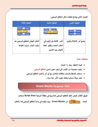 ‫التالي‬ ‫الجدول‬‫يوضح‬‫المقطع‬ ‫شكل‬ ‫ات‬‫و‬‫خط‬‫البرمجي‬:
‫ال‬ ‫الخطوة‬‫ولى‬‫الثانية‬ ‫الخطوة‬‫الثالثة‬ ‫الخطوة‬
‫وضع‬‫أ‬‫مر‬move‫ه‬‫ار‬‫ر‬‫وتك‬‫االمر‬wait‫تركيبه‬ ‫يتم‬‫في‬
‫المحدد‬ ‫المكان‬‫و‬‫ال‬ ‫يظهر‬‫خط‬
‫اال‬‫االمرين‬ ‫بين‬ ‫بيض‬
‫النهائى‬ ‫الشكل‬‫البرمجى‬ ‫للمقطع‬‫بعد‬
‫تنفيذها‬ ‫بترتيب‬ ‫امر‬‫و‬‫اال‬ ‫تركيب‬
‫مالحظ‬:‫هامة‬ ‫ات‬
( ‫يمثل‬ ‫االنتظار‬ ‫قيمة‬1‫ثانية‬.)
‫تركيب‬‫من‬ ‫مجموعة‬‫ال‬‫امر‬‫و‬‫في‬‫معين‬ ‫ترتيب‬‫تسمى‬‫البرمجي‬ ‫المقطع‬.
.‫البرمجي‬ ‫المقطع‬ )‫(داخل‬ ‫أمر‬ ‫أي‬ ‫مع‬ ‫للتعامل‬ ‫اإلفالت‬‫و‬ ‫السحب‬‫و‬ ‫الضغط‬ ‫استخدم‬
‫ال‬ ‫تركيب‬ ‫يمكنك‬ ‫ة‬‫مستمر‬ ‫حركة‬ ‫لعمل‬‫ات‬‫ر‬‫م‬ ‫عدة‬ ‫مر‬.
‫ي‬‫عزيز‬‫تنفيذ‬ ‫لعرض‬ ‫الطالب‬‫المقطع‬‫البرمجي‬‫ل‬‫ل‬‫ع‬‫مشرو‬‫في‬‫منطقة‬‫البرمجة‬Script Area‫ن‬‫ستخدم‬
‫من‬Event Blocks،‫و‬‫يتم‬‫تركيبه‬‫في‬‫بداية‬:‫بالشكل‬ ‫كما‬ ‫البرمجي‬ ‫المقطع‬ ‫الحدث‬
‫ا‬‫ثالثا‬:‫مجموعة‬BlocksEvent
 